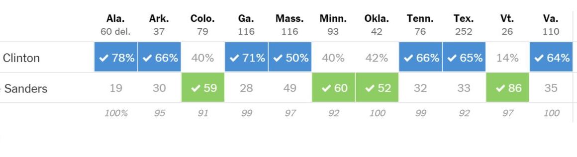 Super-Tuesday-Results-Democrats